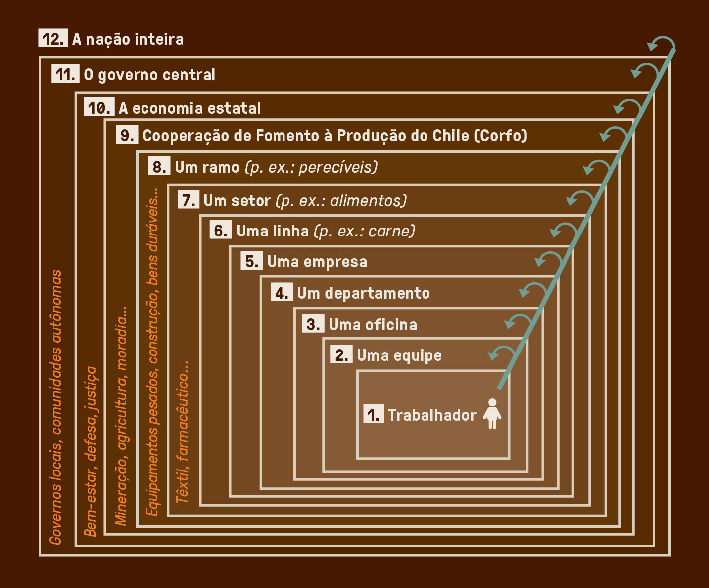 Infográfico, em fundo marrom, com retângulos em escala, representando a ideia do Cybersyn de organização econômica.