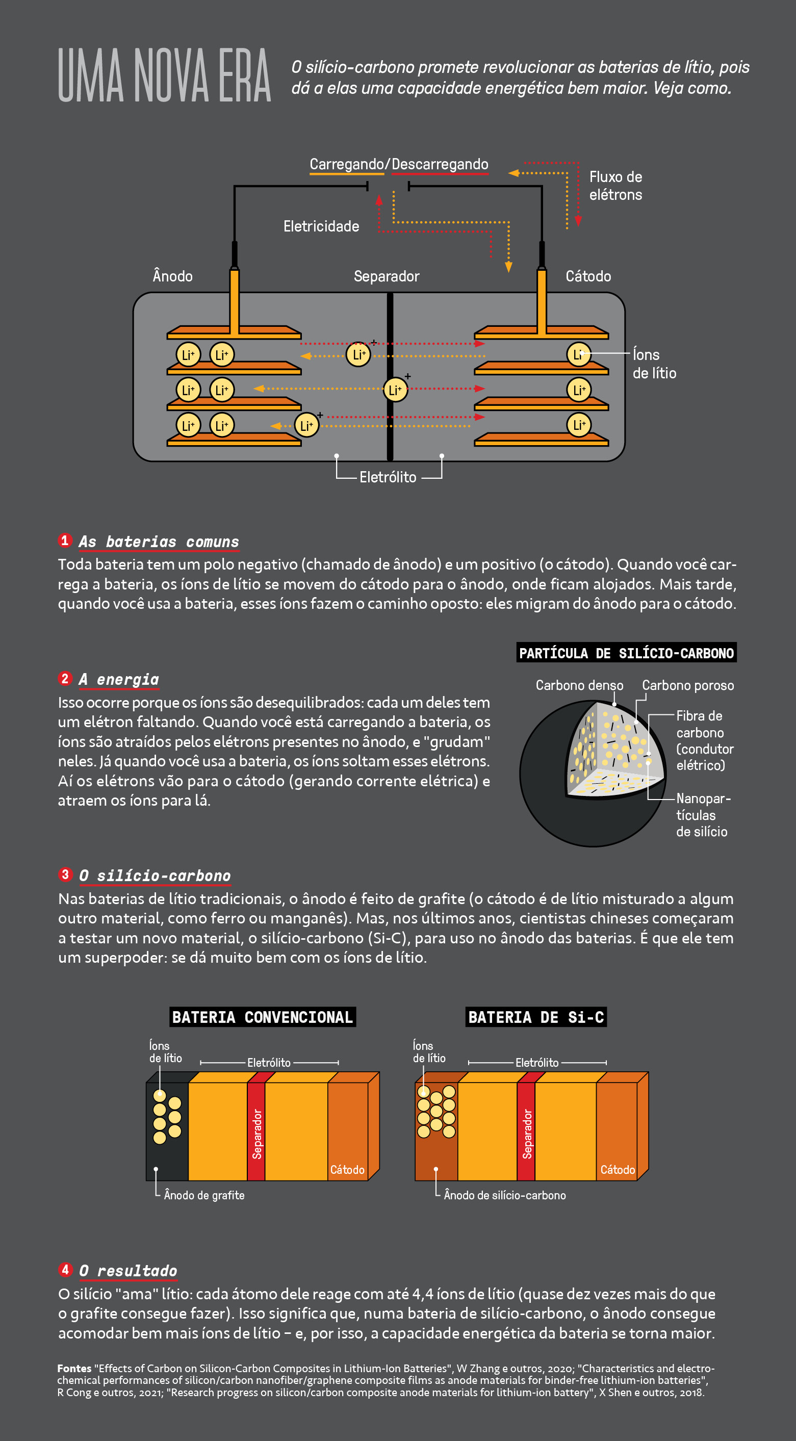 Gráfico, em fundo cinza, com a concepção das baterias de lítio que utilizam silício-carbono.