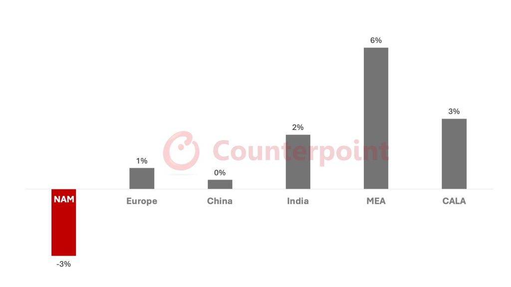 Estimativa do crescimento do mercado de celulares 2025