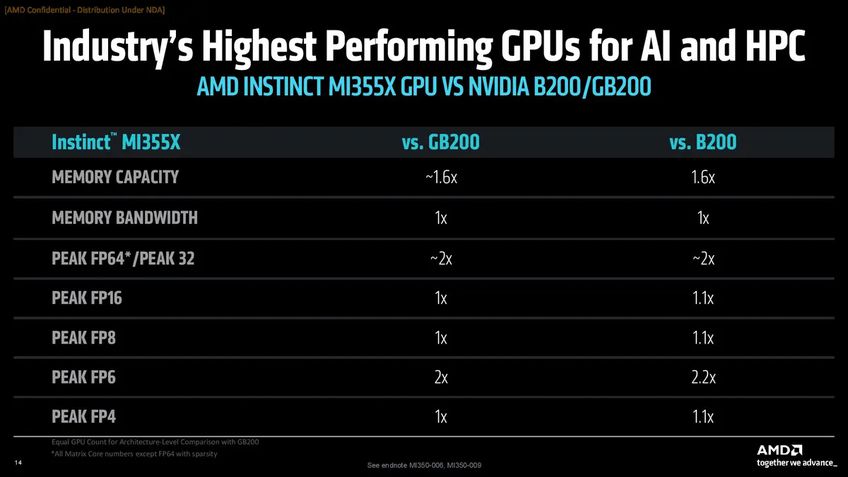 AMD Instinct MI355X vs NVIDIA Blackwell