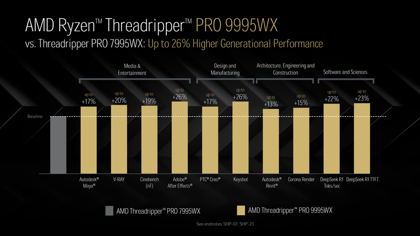Desempenho AMD Ryzen Threadripper 9000