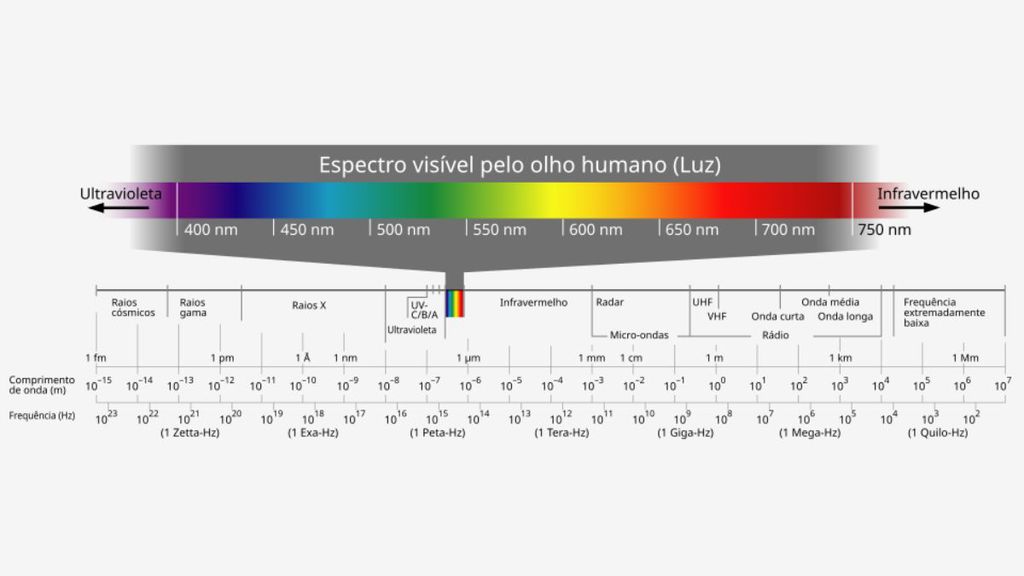 Espectro visível ao olho humano