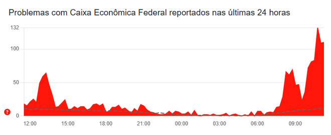 Usuários relatam problemas no Caixa Tem (Imagem: Reprodução/Downdetector)