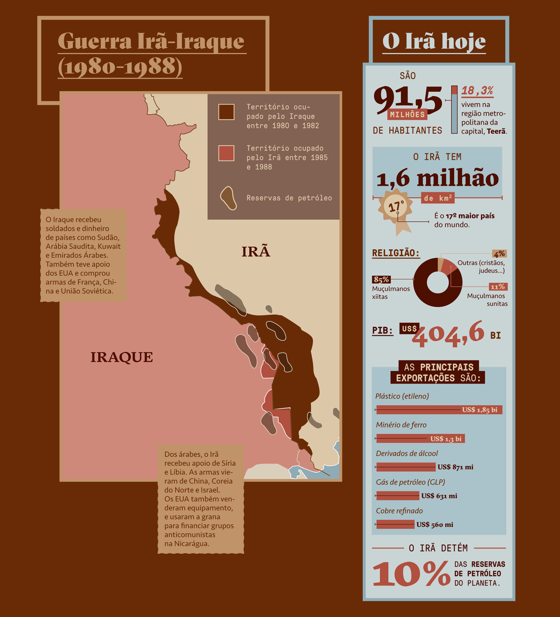 Infográfico, em fundo marrom, com um mapa da Guerra Irã-Iraque e informações atuais do Irã.