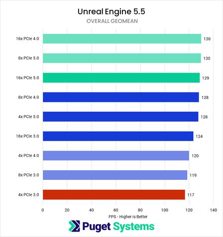 RTX 5090 PCIe 5.0 vs PCIe 3.0