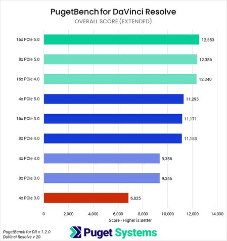 RTX 5090 PCIe 5.0 vs PCIe 3.0