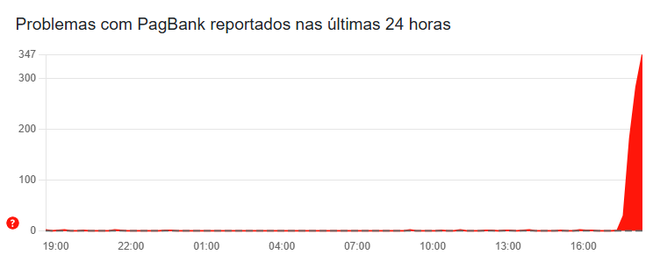 Usuários relatam problemas no PagBank nesta segunda-feira (7) (Imagem: Reprodução/Downdetector)