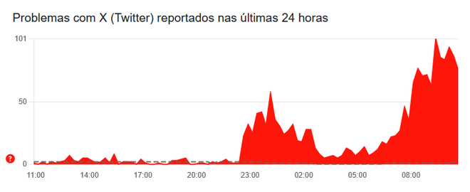 Usuários relatam problemas no X (Imagem: Reprodução/Downdetector)