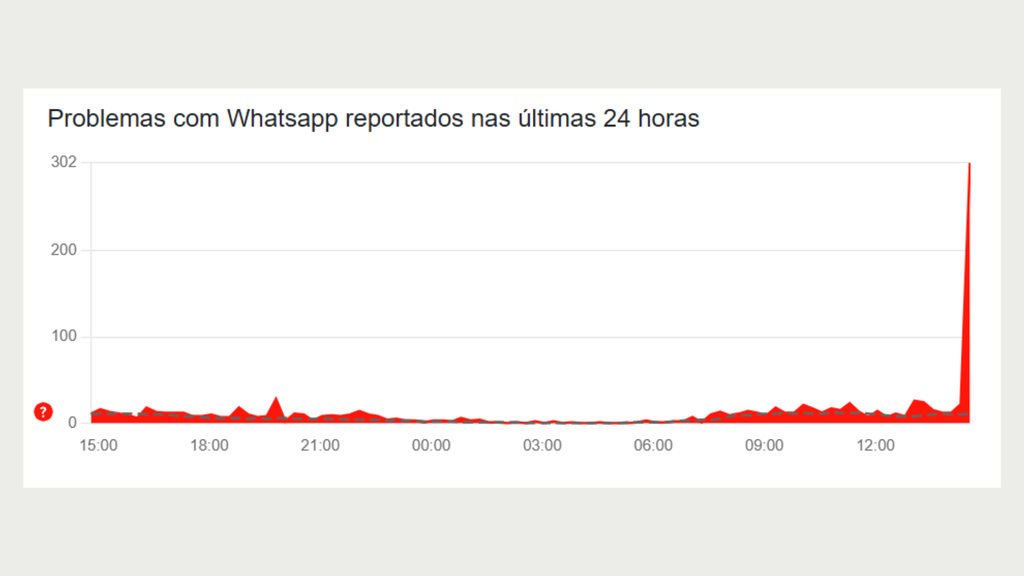 (Reprodução/Downdetector)