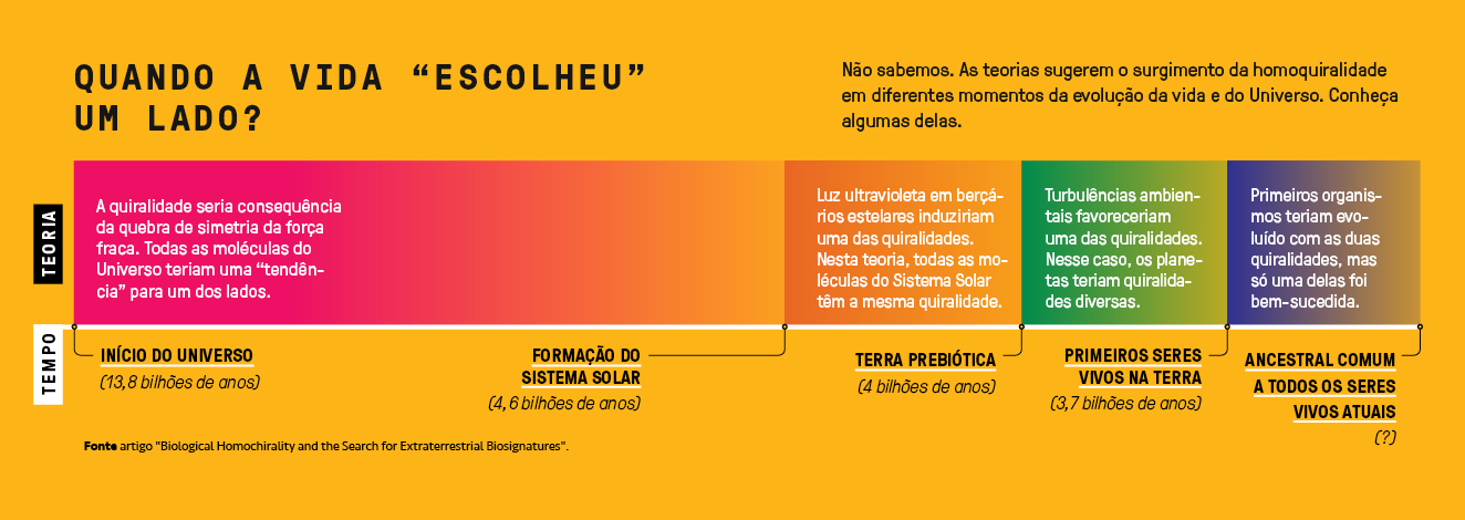 Tabela, em fundo amarelo, com a linha do tempo da teoria da homoquiralidade.