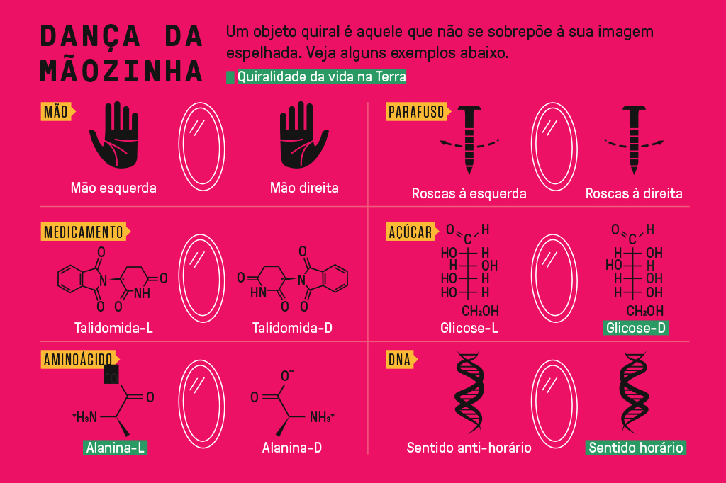 Gráfico, em fundo rosa choque, com exemplos de objetos quirais. Vê-se duas mãos, dois parafusos, duas estruturas de DNA e fórmulas químicas.
