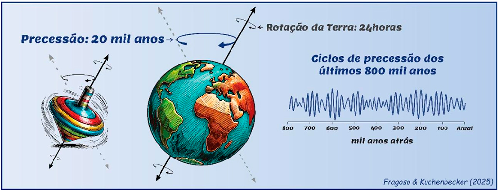 Ilustração da precessão é o movimento cônico do eixo da Terra, com ciclo de cerca de 20 mil anos, ilustrado aqui por meio da analogia com um pião.