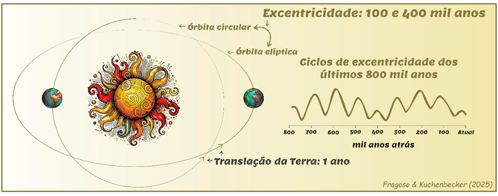 Ilustração da excentricidade é a variação na forma da órbita da Terra ao redor do Sol, ora mais elíptica, ora mais circular, com ciclos de cerca de 100 e 400 mil anos.