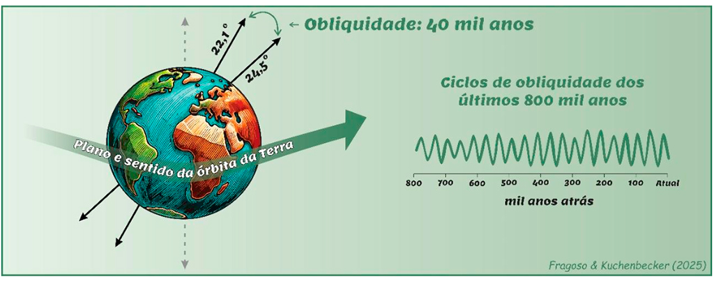 Ilustração da obliquidade é a variação do ângulo de inclinação do eixo da Terra em relação à sua órbita, com ciclos de cerca de 40 mil anos.