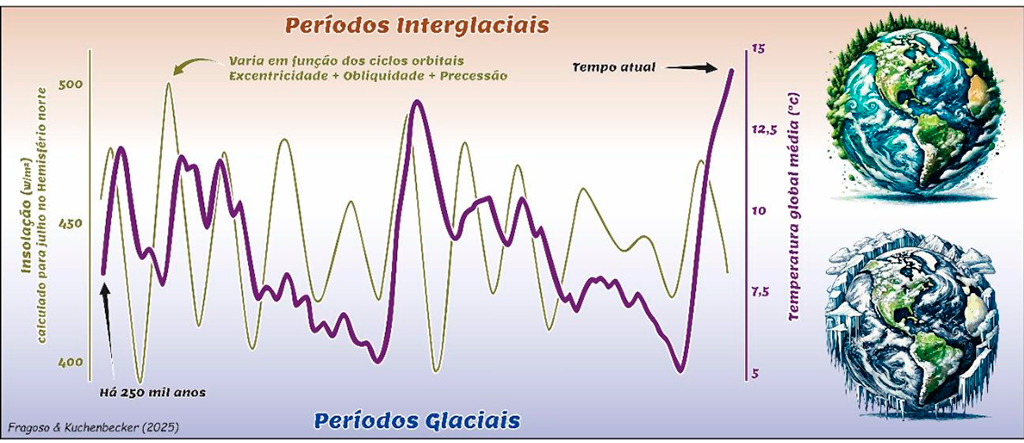 Ilustração dos últimos 250 mil anos, o planeta alternou entre períodos glaciais e interglaciais, marcados por grandes oscilações na temperatura global média (linha roxa). Tais variações estão intimamente relacionadas pelos ciclos astronômicos de excentricidade, obliquidade e precessão, que alteram a distribuição e intensidade da radiação solar que chega à Terra (linha dourada). No entanto, explicar todas as variações climáticas do planeta não é uma tarefa fácil. Observa-se, por exemplo, que a condição atual destoa do padrão, sugerindo a influência de fatores adicionais, como as atividades humanas, que podem ter modificado o equilíbrio climático do planeta.