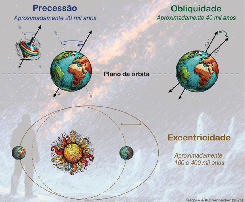 Ilustração da órbita da Terra varia em três movimentos principais: e precessão (movimento de “pião” do eixo da Terra, que altera a posição das estações ao longo da órbita, em ~20 mil anos), obliquidade (variação da inclinação do eixo terrestre, de cerca de 22,5° a 24,5°, em ciclos de ~40 mil anos) e excentricidade (mudanças na forma da órbita, de mais circular a mais elíptica, em períodos de ~100 e 400 mil anos. Esses ciclos modificam a distribuição da energia solar recebida pelo planeta, influenciando o clima ao longo do tempo geológico.