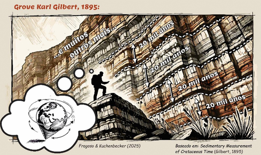 Ilustração inspirado pelas descobertas sobre os ciclos astronômicos, Grove Karl Gilbert foi um dos primeiros a propor que camadas sedimentares poderiam registrar variações periódicas no clima e utilizar essa informação para medir o tempo geológico.