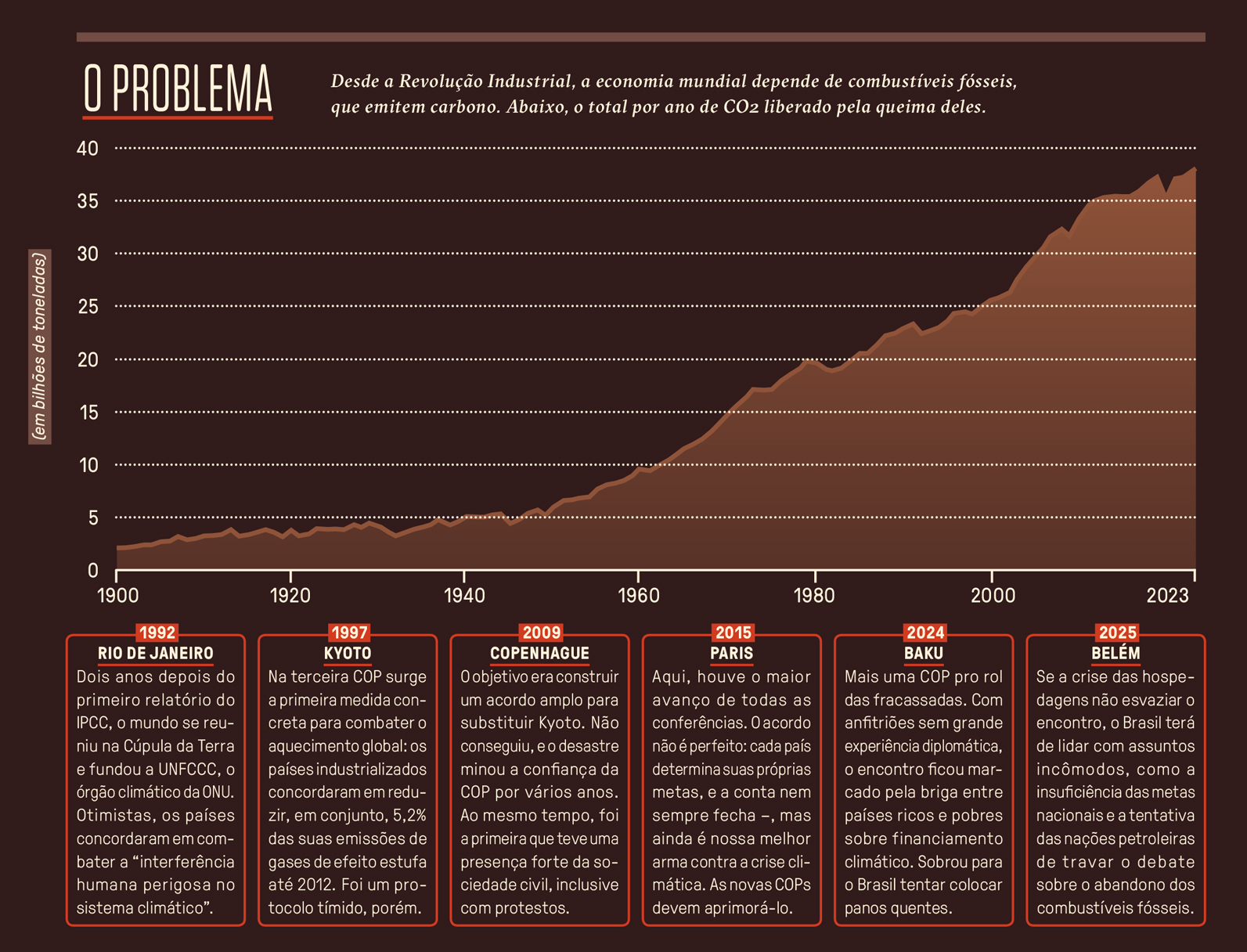 Gráfico, em fundo marrom, com os dados sobre a dependência econômica com utilização de combustíveis fósseis.