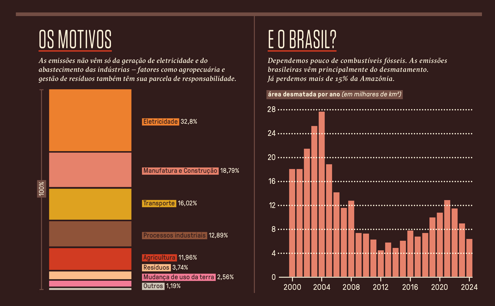Gráfico, em fundo marrom, com os motivos do aquecimento global e a situação do Brasil diante da crise climática.