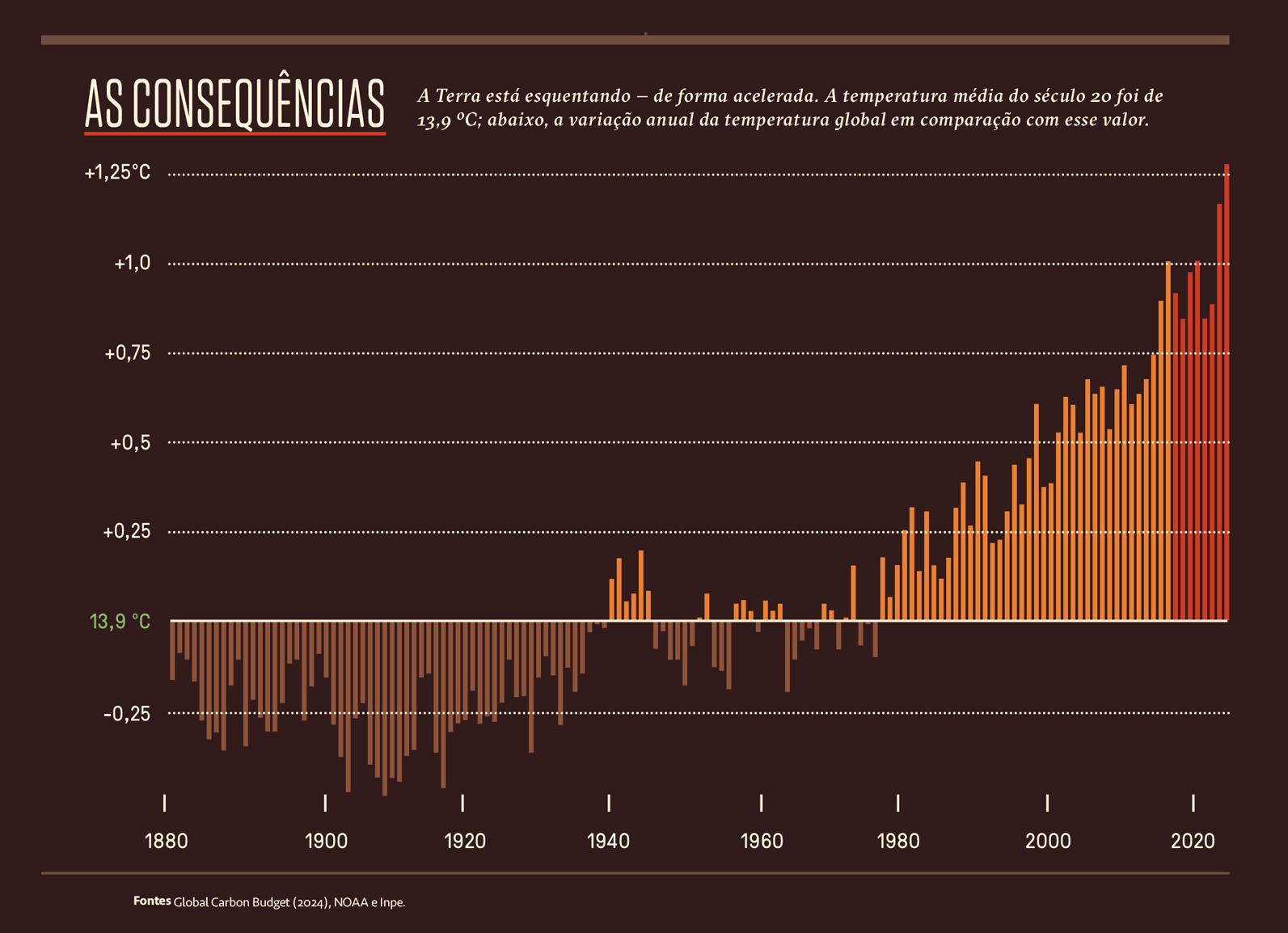 Gráfico, em fundo marrom, com os dados sobre o aquecimento do planeta Terra.