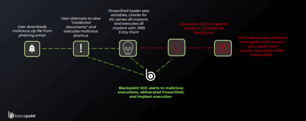 Infográfico do processo de infecção e uso de DLL do Windows para infiltração na máquina (Imagem: Blackpoint/Divulgação)