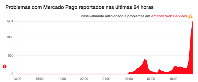 Usuários do Mercado Pago relatam problemas nesta segunda-feira (20) (Imagem: Reprodução/Downdetector)