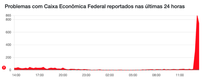 App da Caixa passa por instabilidade, relatam usuários nesta terça (Imagem: Reprodução/Downdetector)