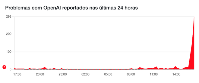 Usuários relatam problemas no ChatGPT nesta quinta (30) (Imagem: Reprodução/Downdetector)