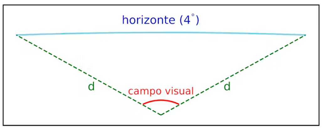 Em azul, o arco do horizonte visível para θ=70°, a partir de uma altura de 10 km. As linhas verdes delimitam, em perspectiva, o campo de visão.