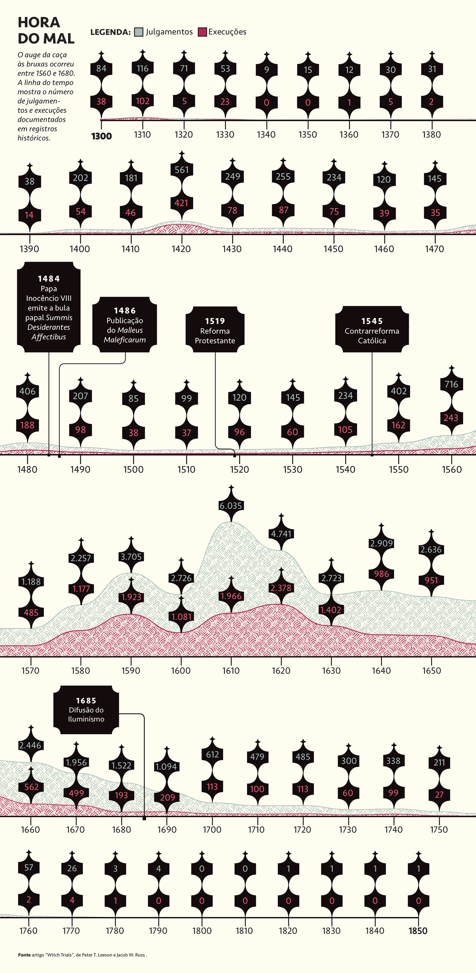 Gráfico, em fundo creme, com a linha do tempo (1300 – 1850) mostrando o número de julgamentos e execuções documentados em registros históricos.