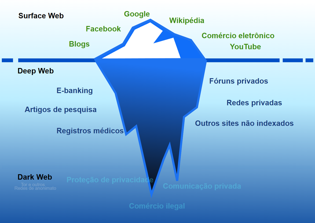 Representação gráfica da distribuição da surface web e deep web: a dark web é apenas uma parte do iceberg submerso (Imagem: Ranjithsiji/CC-BY-S.A-4.0)