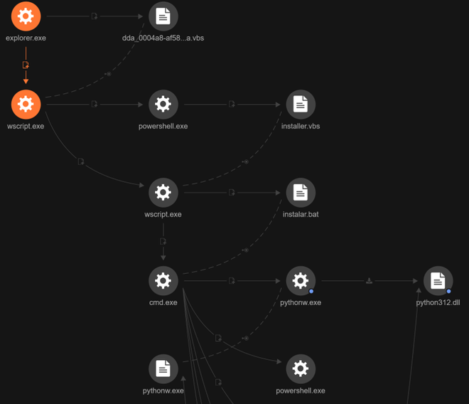 Cadeia de infecção que leva ao arquivo 