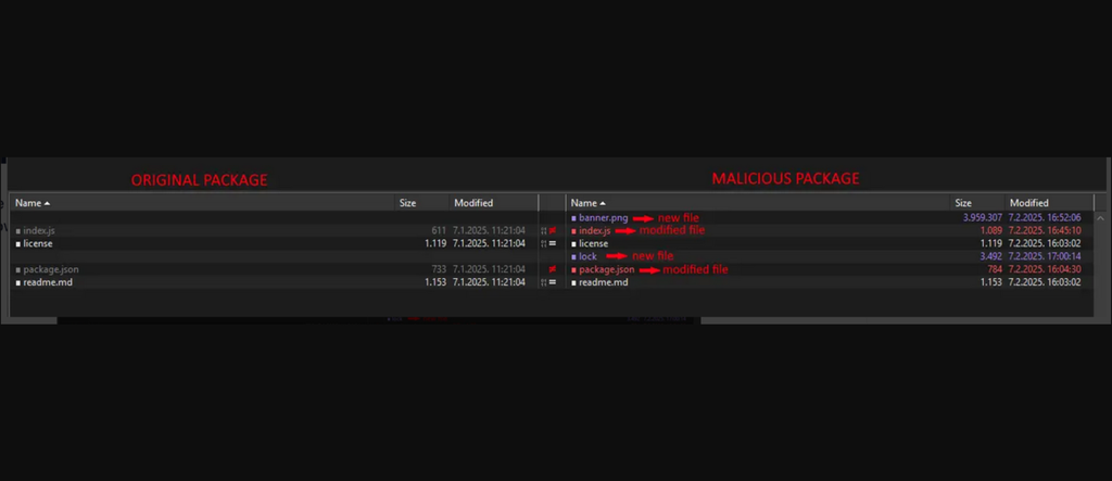 O trojan usa dependências populares e confiáveis do VS Code para esconder códigos maliciosos em imagens falsas (Imagem: ReversingLabs/Divulgação)