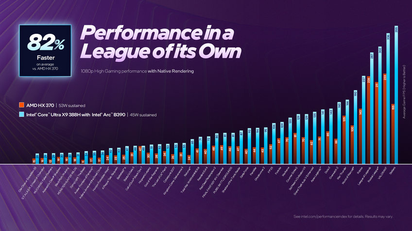 Intel Arc B390 vs AMD Ryzen