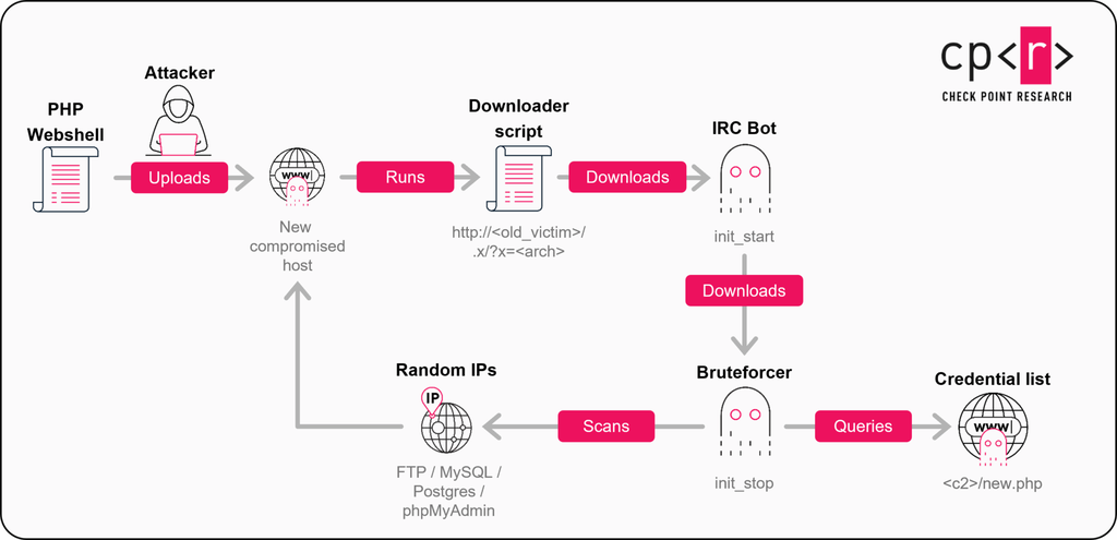 Cadeia de ataque da GoBruteforcer, segundo pesquisadores da CPR (Imagem: Check Point Research/Divulgação)