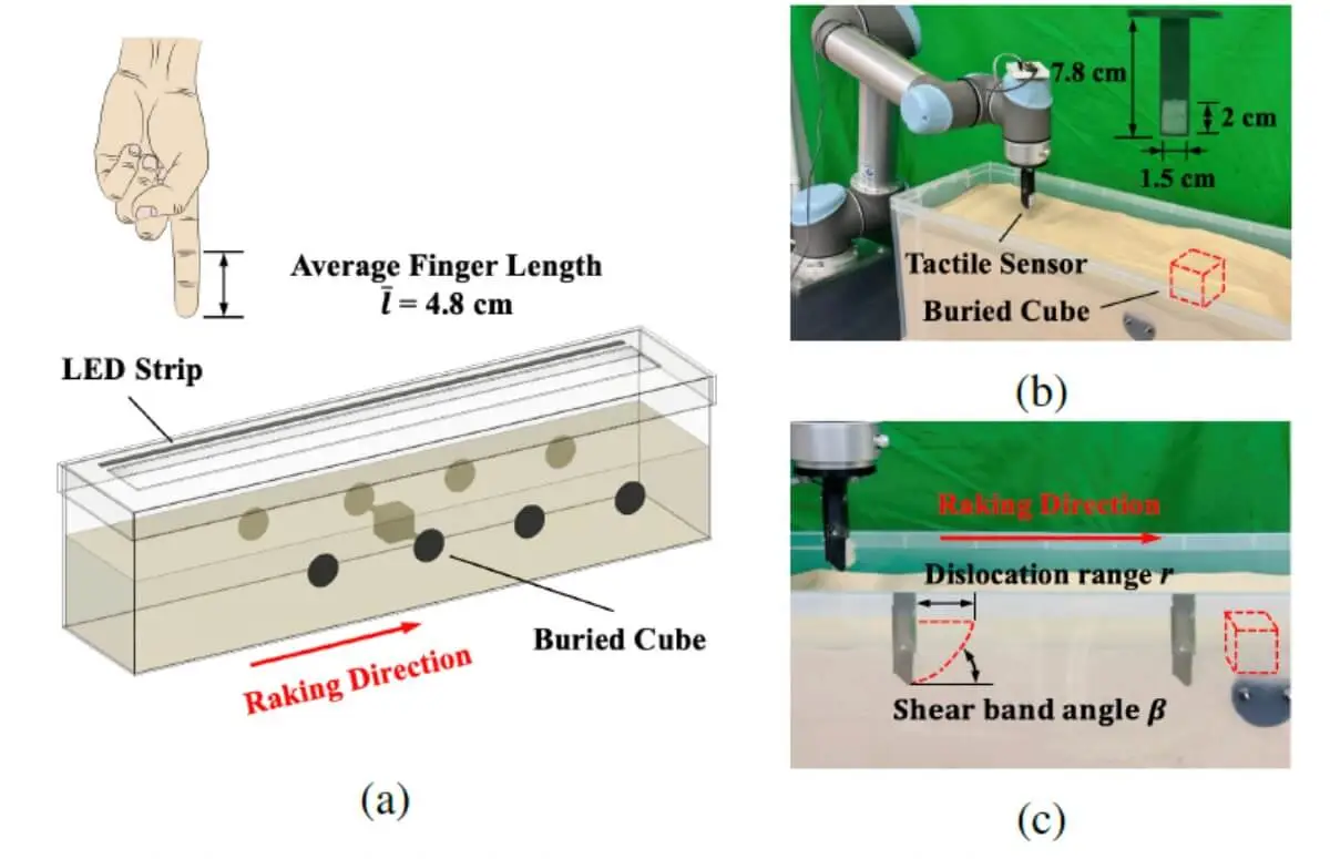 Esquema do experimento com dedo humano e sensor robótico se deslocando para a arena para detectar um objeto enterrado