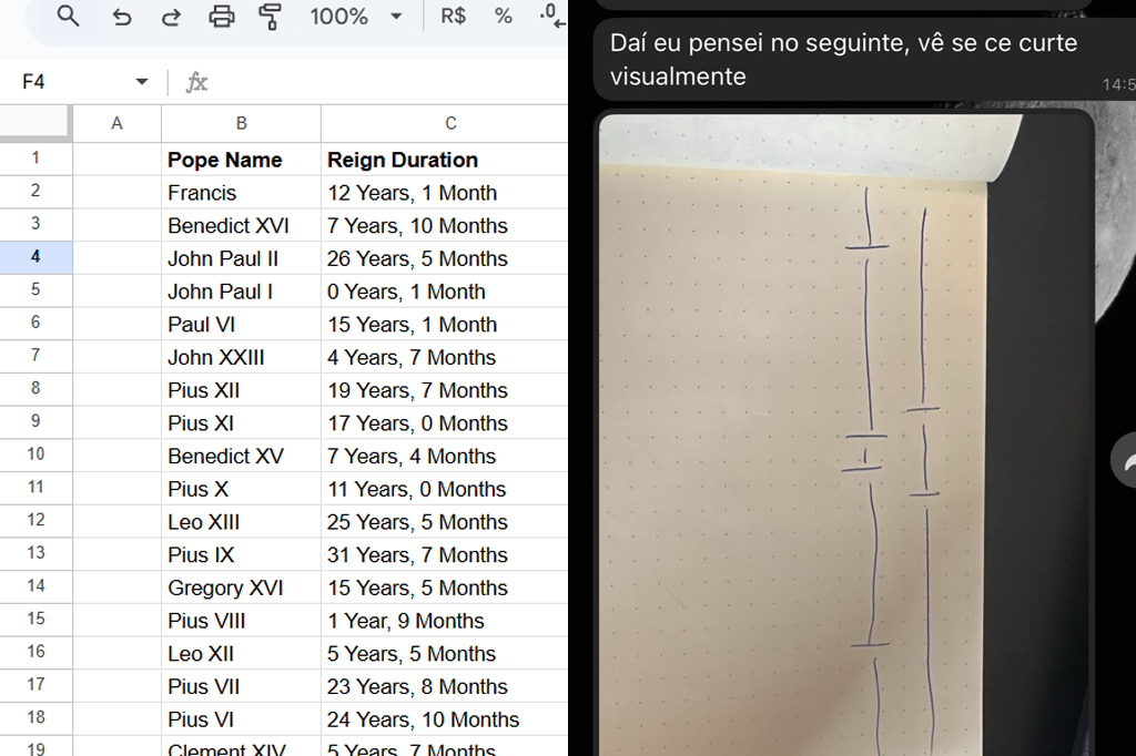 Montagem mostrando duas imagens, na esquerda mostra uma planilha com o nome de Papas e a duração de cada papado e na direita print de mensagens com referência visual de um gráfico.