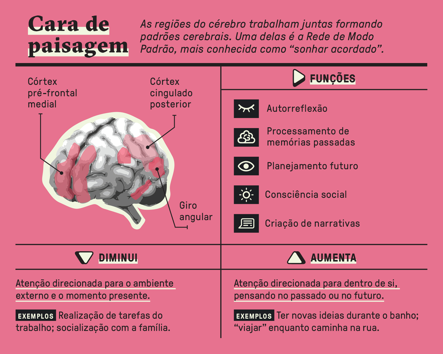 Tabela, em fundo rosa, com funções do cérebro.