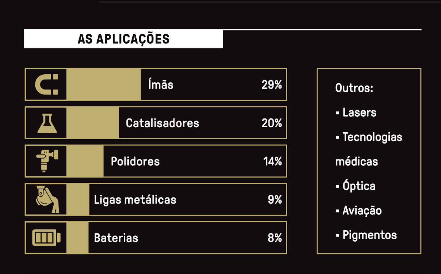 Tabela, em fundo preto, com a lista de aplicações dos minerais conhecidos como terras raras.