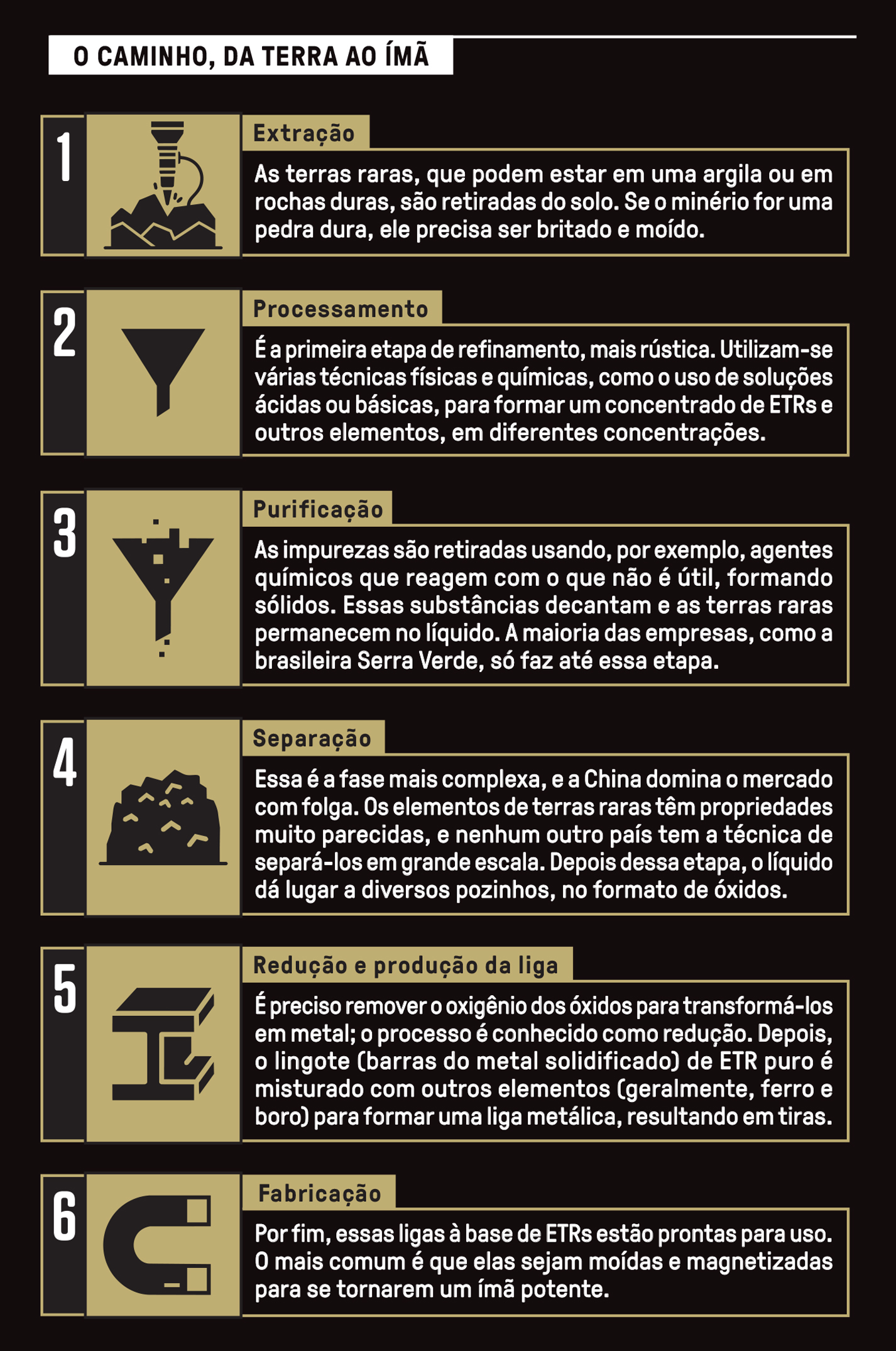 Tabela, em fundo preto, com o passo a passo para transformar minerais conhecidos como terras raras em imã.