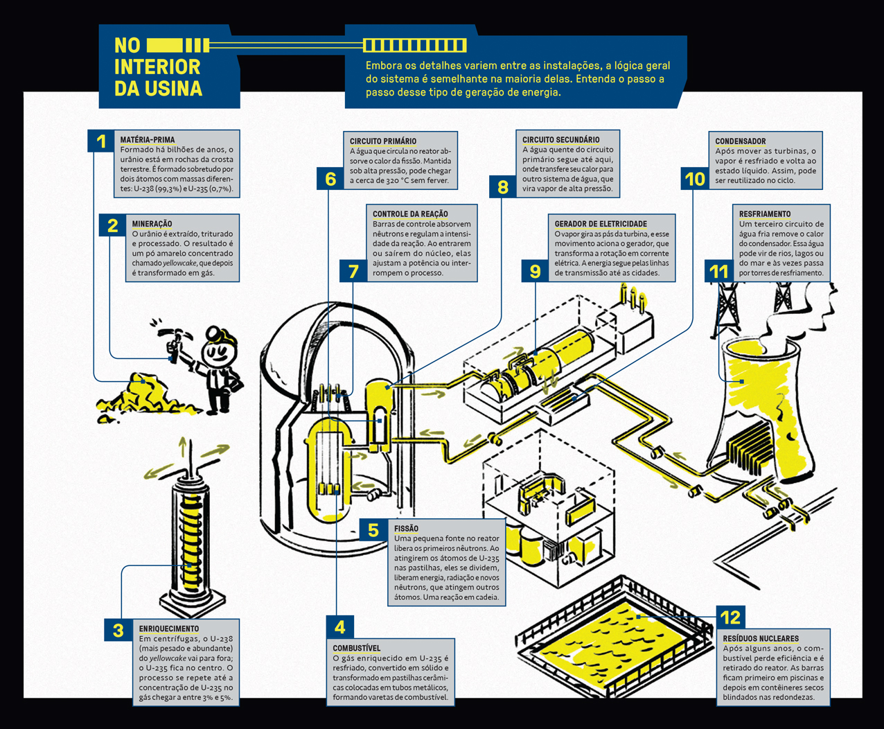 Infográfico explicando a transformação do urânio em energia elétrica.