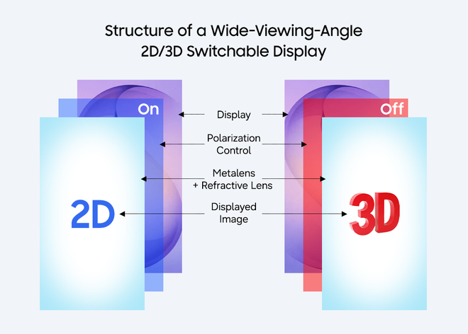 Samsung tela 3D