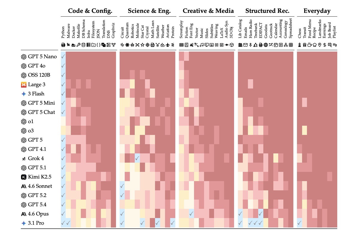 Gráfico de calor comparando modelos de IA (GPT 5 Nano, Grok 4, Kimi K2.5, etc) em diversas categorias de tarefas: Código e Configuração, Ciência e Engenharia, Criação e Mídia, Registros Estruturados e Cotidiano. As cores variam de vermelho escuro (pior desempenho) a amarelo claro (melhor desempenho), com alguns modelos marcados com um visto azul indicando compatibilidade ou bom desempenho em certas tarefas