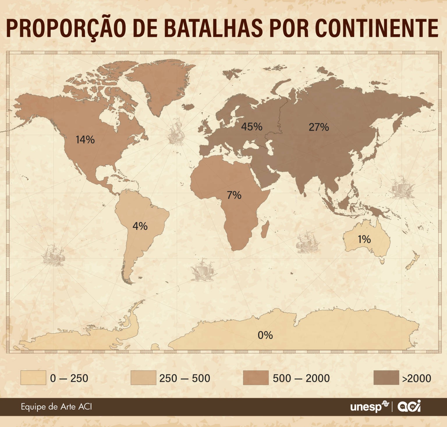 Mapa-múndi em tons sépia mostrando a proporção de batalhas por continente: Europa 45%, Ásia 27%, América do Norte 14%, África 7%, América do Sul 4%, Oceania 1% e Antártida 0%. A legenda indica a quantidade de batalhas por cor