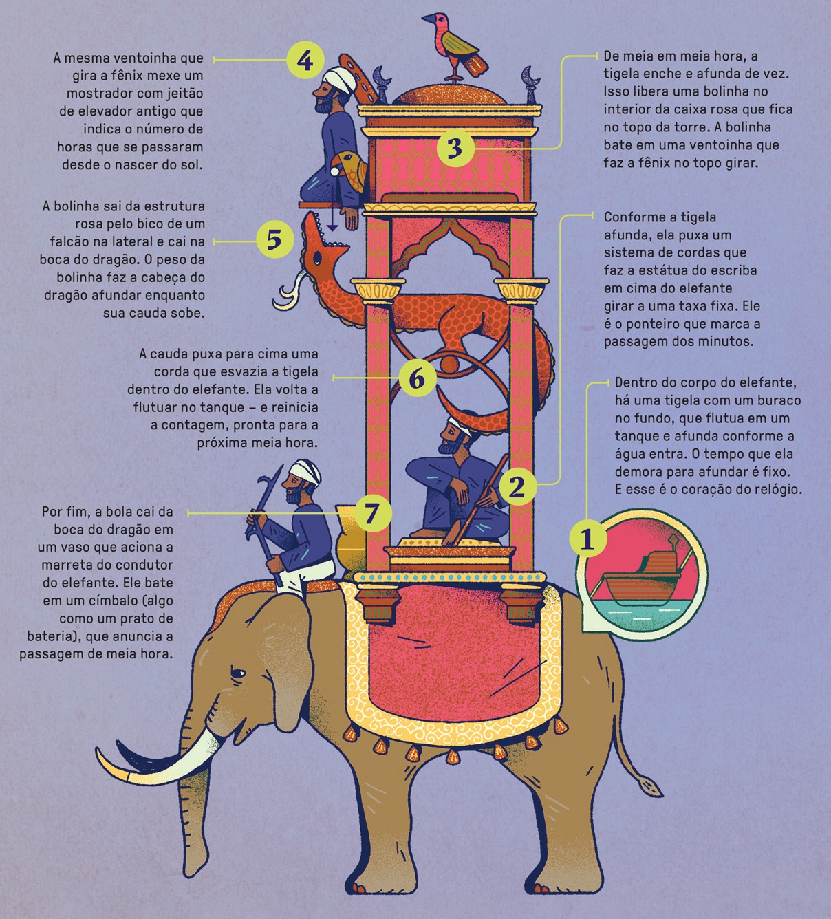 Ilustração de um relógio mecânico complexo em formato de elefante com uma torre. Um homem sentado no elefante toca um címbalo. Outro homem dentro da torre manipula um mecanismo. Um pássaro fênix no topo da torre e um dragão na lateral são parte do sistema. Setas e textos explicam o funcionamento do relógio.