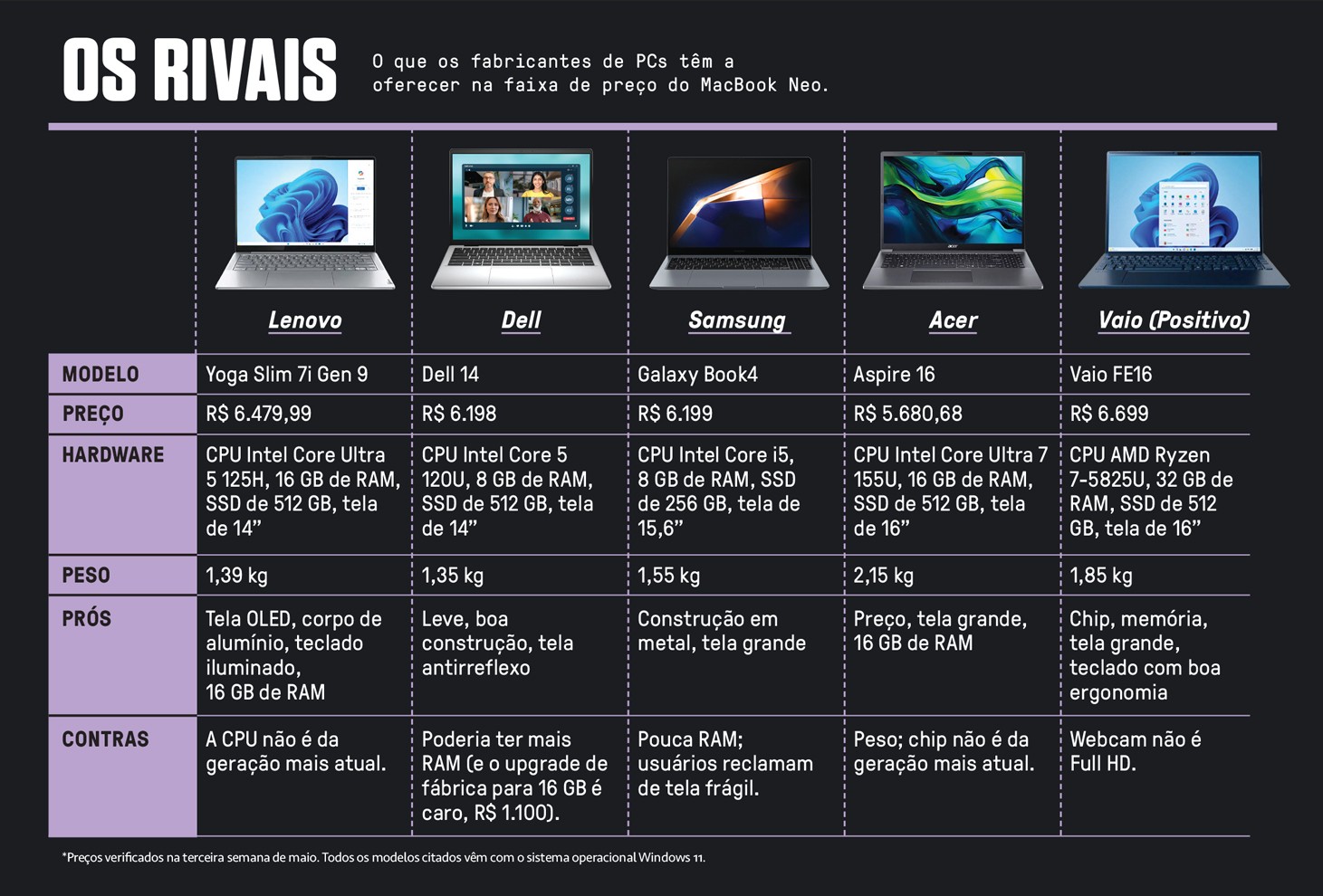 Tabela comparativa de cinco notebooks rivais do MacBook Neo: Lenovo Yoga Slim 7i Gen 9, Dell 14, Samsung Galaxy Book4, Acer Aspire 16 e Vaio FE16, com informações de modelo, preço, hardware, peso, prós e contras.