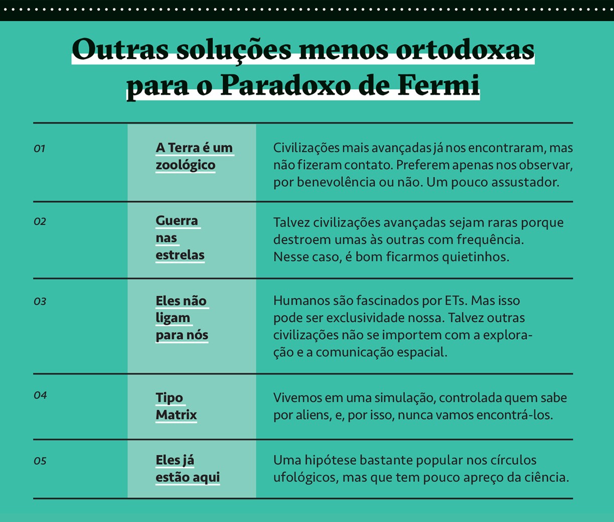 Infográfico com 5 soluções menos ortodoxas para o Paradoxo de Fermi: A Terra é um zoológico; Guerra nas estrelas; Eles não ligam para nós; Tipo Matrix; Eles já estão aqui.