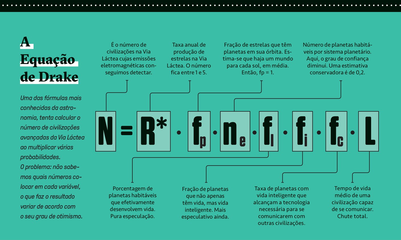 Infográfico da Equação de Drake, com a fórmula N = R* · fp · ne · fl · fi · fc · L. Cada variável é explicada com texto e linhas conectando-as, em fundo verde-água. A equação estima o número de civilizações avançadas na Via Láctea.