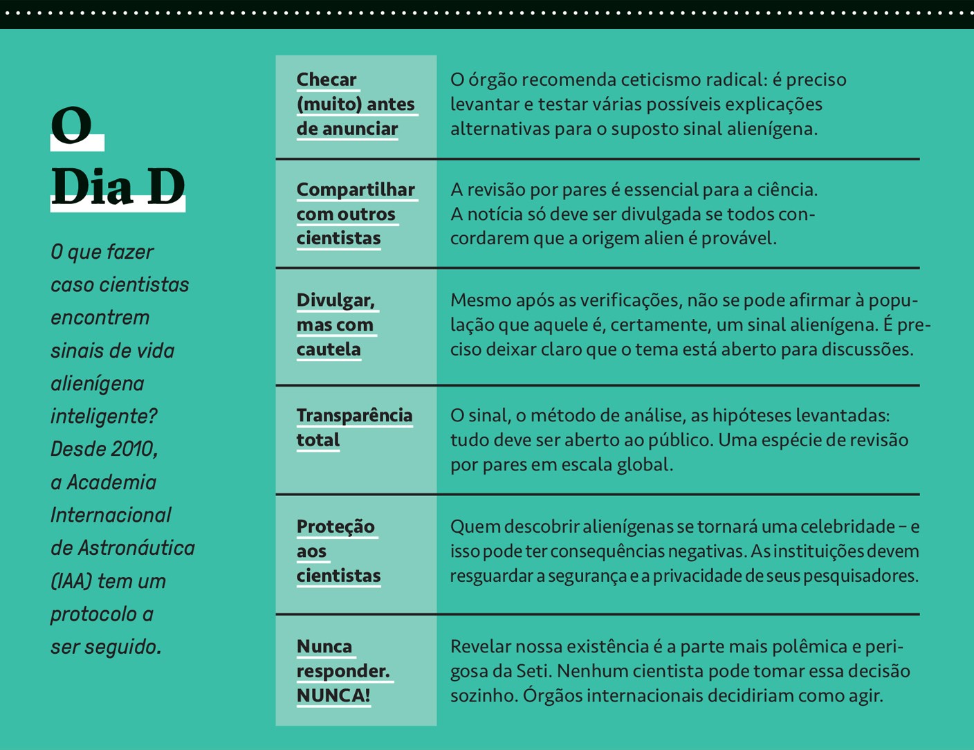 Infográfico O Dia D sobre o protocolo da Academia Internacional de Astronáutica para cientistas que encontrem sinais de vida alienígena inteligente. Apresenta seis passos: checar antes de anunciar, compartilhar com outros cientistas, divulgar com cautela, transparência total, proteção aos cientistas e nunca responder.