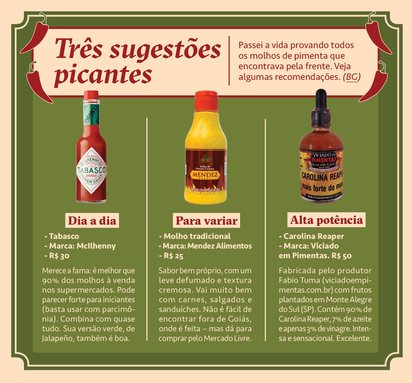 Infográfico, em fundo verde, com três sugestões de molhos de pimenta: Tabasco (vermelho, para o dia a dia), Mendez Alimentos (amarelo, para variar) e Viciado em Pimentas Carolina Reaper (marrom escuro com conta-gotas, alta potência). Cada um tem descrição, marca e preço, com pimentas vermelhas decorando o topo.